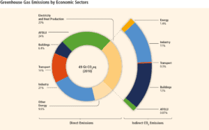 ipcc-2014-greenhouse-gases-by-economic-sector-1024x638